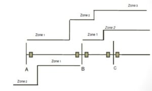 SENEDS - DISTANCE PROTECTION PART - III