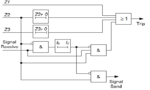 SENEDS - DISTANCE PROTECTION PART - III